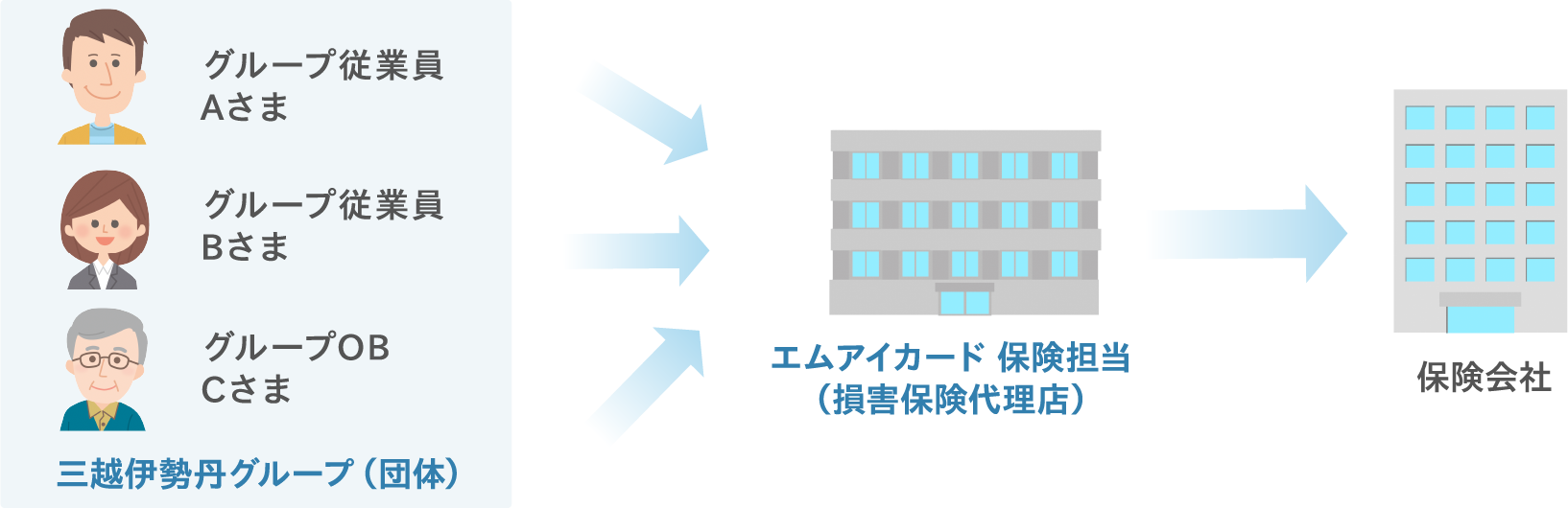 三越伊勢丹グループの場合