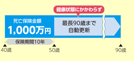 死亡保険金額1,000万円 保険期間10年 健康状態にかかわらず最長90歳まで自動更新
