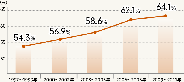 図:５年相対生存率の推移